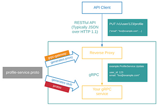 Calling gRPC from REST with grpc-gateway