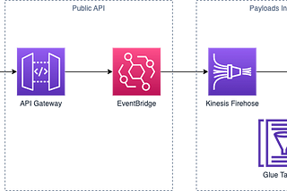 From API Gateway to EventBridge: code-less integration with payload validation