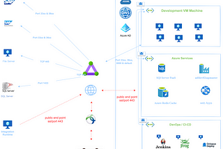 Azure Development VMs landscape