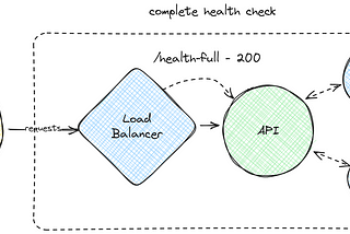 Complete health checks and why they matter