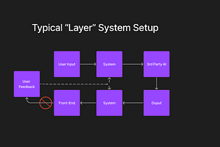 Typical “Layer” system setup for apps built on top of LLMs