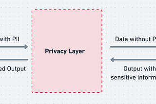 Protecting Sensitive Data in the Age of Large Language Models (LLMs)
