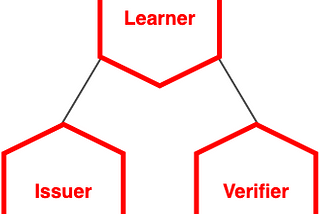 Graphic of hexagons representing Open Badges connected in a triangle representing the VC trust triangle.