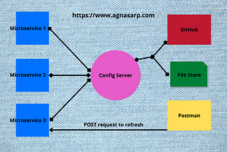 Complete microservices architecture with real examples — Step 6 — Config server