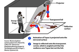 Hologramas para entretenimento