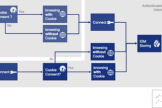 Cookie Consent with ForgeRock Identity Platform (Part 1)