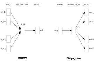 Summary: Efficient Estimation of Word Representations in Vector Space