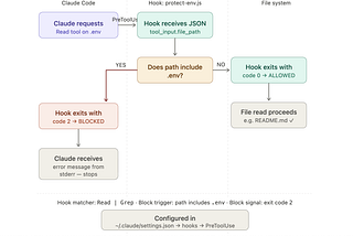 Protecting Your .env File with Claude Code Hooks