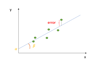 Linear Regression Using Python