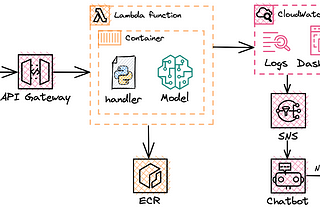 Architecture diagram that represents the following flow: client from mobile application calls API Gateway which invokes Lambda function (Serverless inference). Lambda takes Docker image from ECR and builds container with machine learning model artefact. Also, Lambda sends custom metrics and logs to CloudWatch, where we have Dashboard to display them. Alerts posts notification to SNS topic and notifications about threshold breach goes to Slack channel via ChatBot integration.