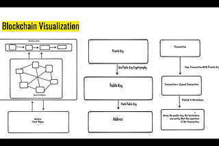 Blockchain Architecture