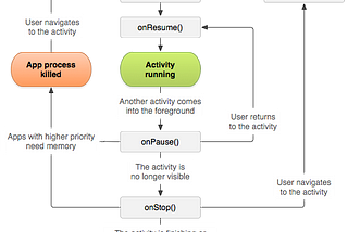 Android Activity Lifecycle Methods Executed Sequence