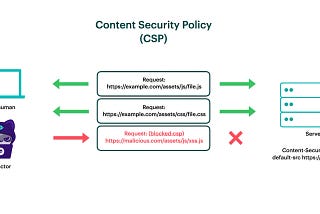 Security Header — Content Security Policy (CSP)