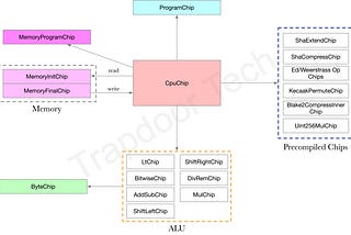 Zero Knowledge Proof — Introduction to SP1 zkVM Source Code