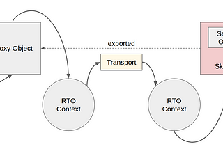 remote-trait-object: One of CodeChain Foundry’s core inter-module communication systems