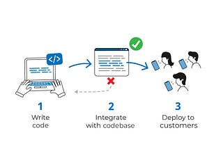 Tech for PMs — what is CI/CD?