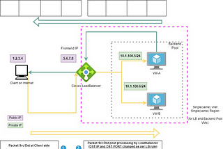 Azure Loadbalancer Fundamentals, How to use NSGs with Azure Classic Loadbalancer?(2/3)