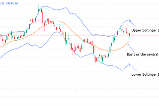 How To Trade Using the Concept of Bollinger Bands