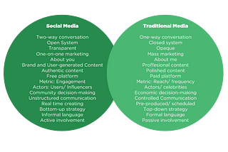 Social Media vs Traditional Marketing