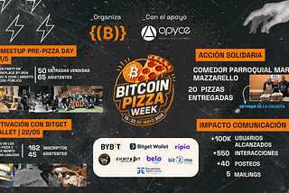 La ONG Bitcoin Argentina celebró el Bitcoin Pizza Day con donaciones de pizzas para una…