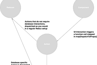 React Native+Redux+Realm.js (R3.js?) — A New Mobile Development Standard: