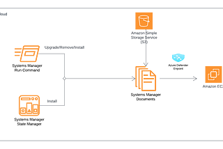 Microsoft Defender for Endpoint on AWS EC2