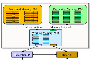 Cognitive Architectures