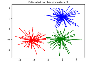 Clustering Algorithm- Affinity propagation