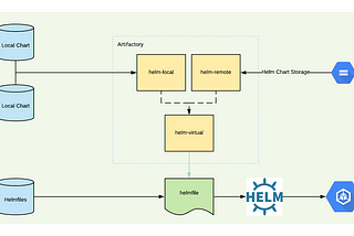 Helmfile Post V3 Helm