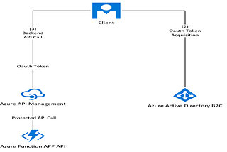 Protect Azure Function App with OAuth 2.0 and Azure Active Directory B2C