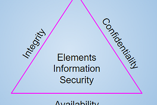 Information Security Basis