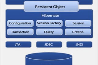 Java Hibernate