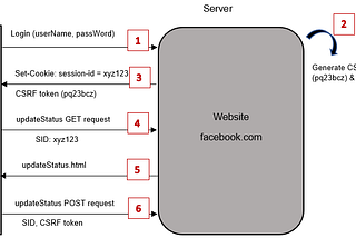 Preventing Cross-Site Request Forgery (CSRF) using Double Submit Cookie Pattern