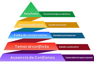 Pirámide de las disfunciones de un equipo