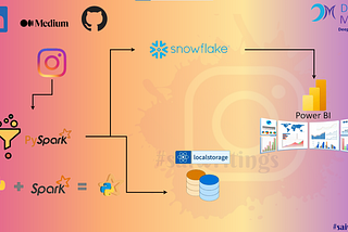 Instagram Data Analytics project using Pyspark,Snowflake,PowerBI