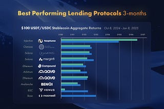 3-Month Lending Report: Ranking the Best Stablecoin Yields Across DeFi Protocols and Blockchains
