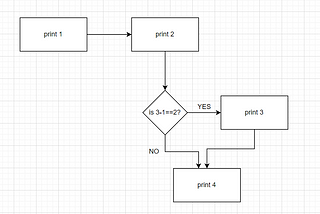 Relate to Python Indentation and write your Python blocks in less than 4 minutes.