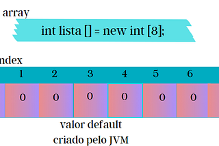 Diferença entre length de uma Array e size de uma ArrayList