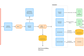 Behind the Scenes: Building a Robust Ads Event Processing Pipeline