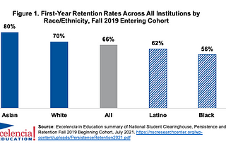 How have Latino and Black students’ enrollment and retention been affected by the COVID-19 pandemic?
