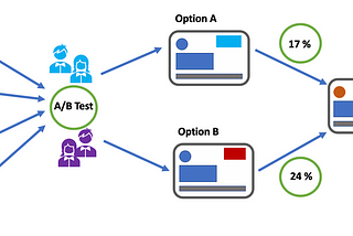 How to conduct A/B Testing?