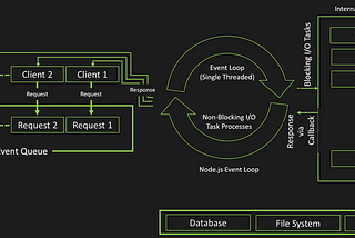 Unleashing the Power of Node.js Event Loop: A Comprehensive Guide to Efficient API Development