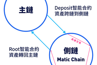 獲得 「Coinbase」和「Binance」支持並孵化的項目 — 帶你一覽Matic Network是什麼？