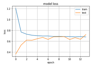 Solve Skewed Binary Class Distribution with Neural Network