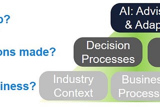 Building a Narrow AI to manage a business