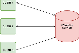 2 and 3 Tier Architecture