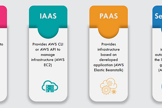 What is Serverless Computing? What makes a service Serverless?