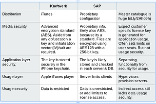 Kraftwerk and SAP digital licenses