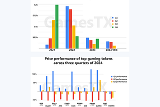 ⏰ Wake-up Call: Blockchain Gaming Investments Down 31% YoY 📉