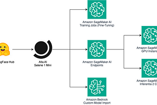 Using AtlaAI Selene 1 Mini on AWS